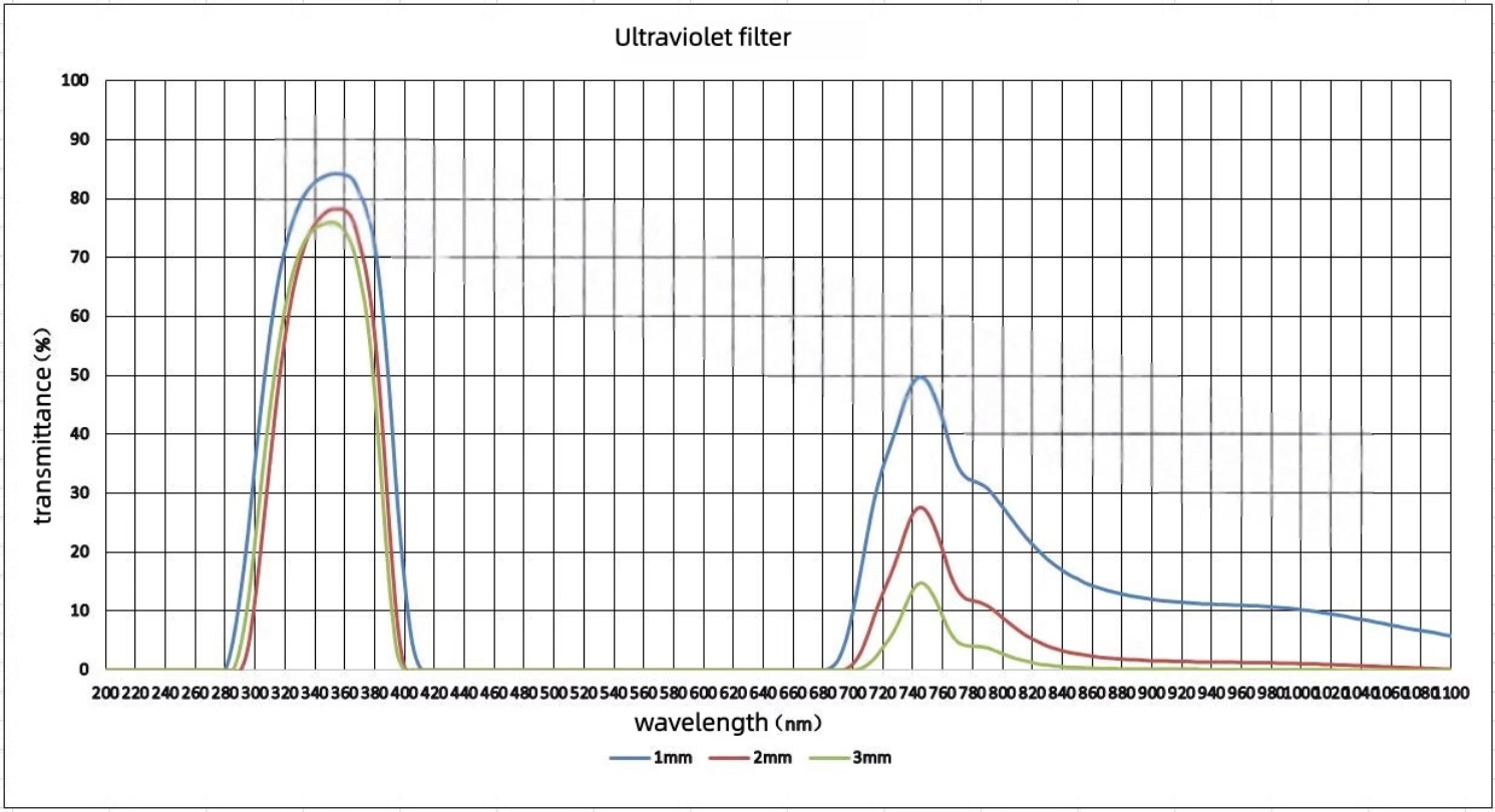 Filtro de paso UV de 365nm, le - Lighting Glass Photography reseña y precio